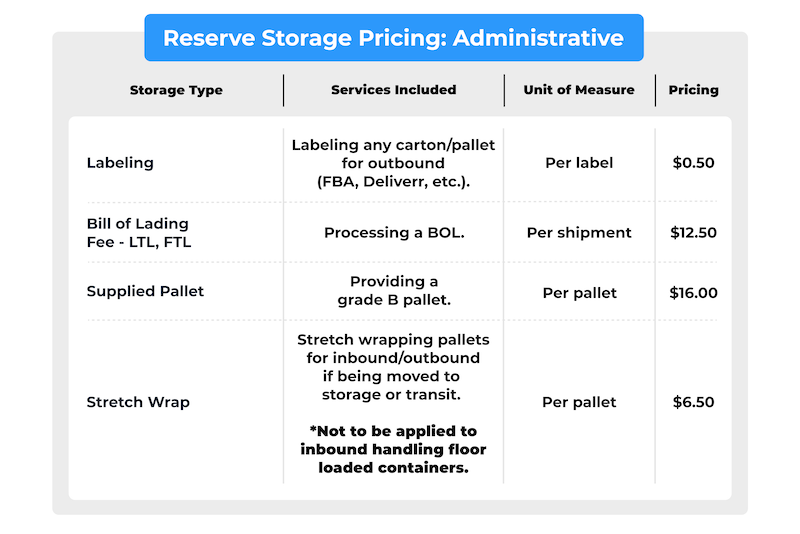 Pricing chart for Deliverr Reserve Storage administration