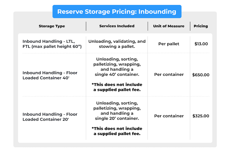 Pricing chart for Deliverr Reserve Storage inbounding