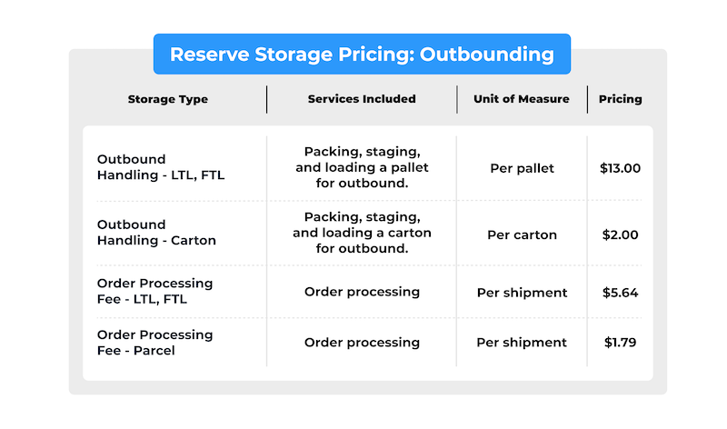Pricing chart for Deliverr Reserve Storage outbounding