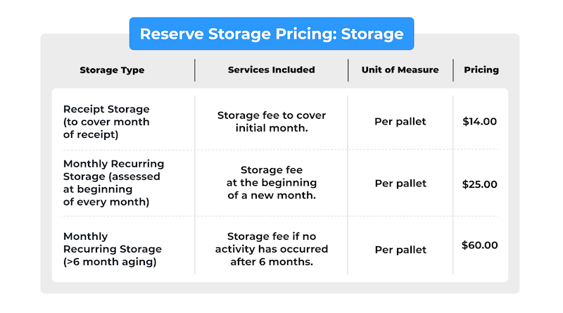Pricing chart for Deliverr Reserve Storage inventory storage