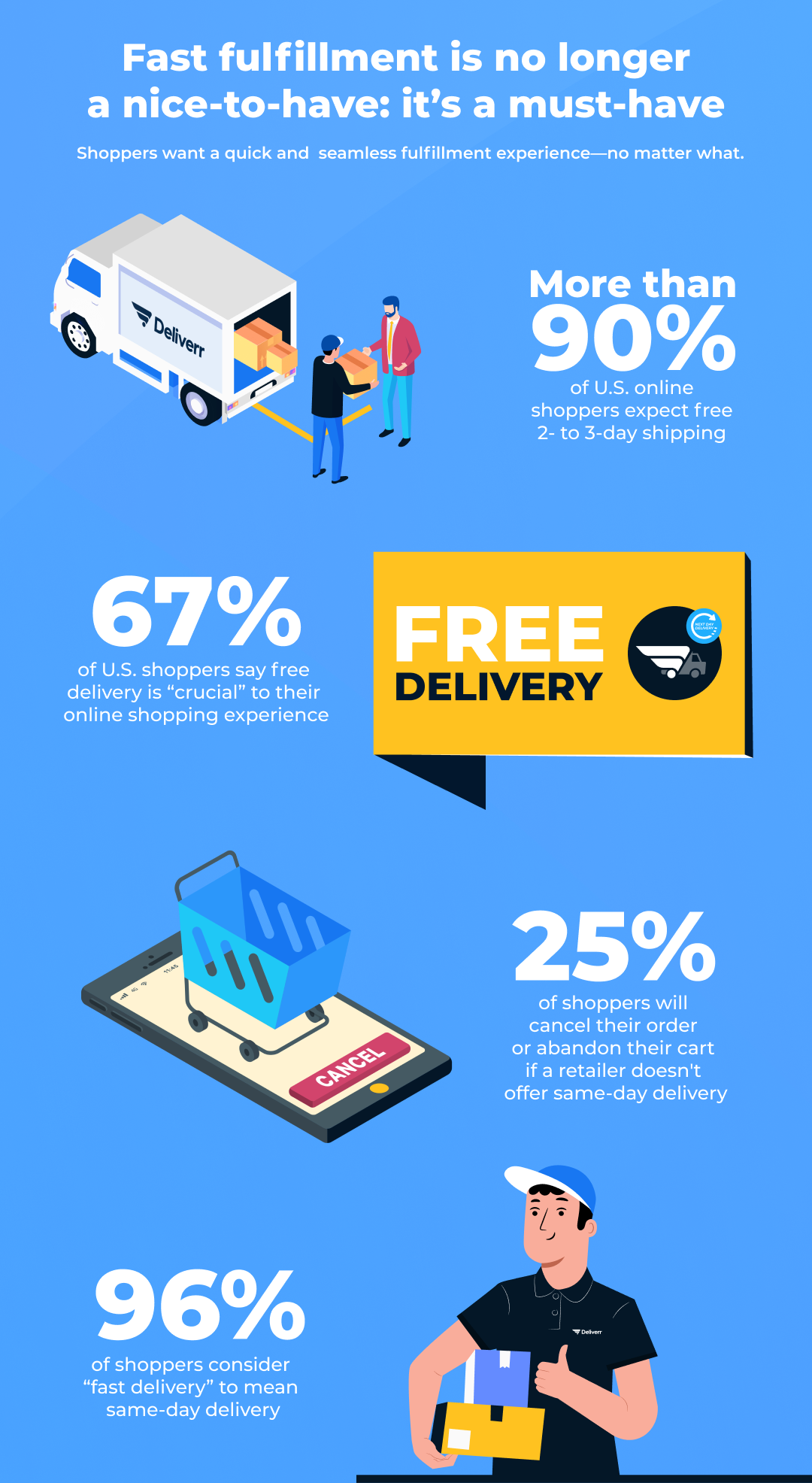 Infographic with stats of customer expectations for fast shipping