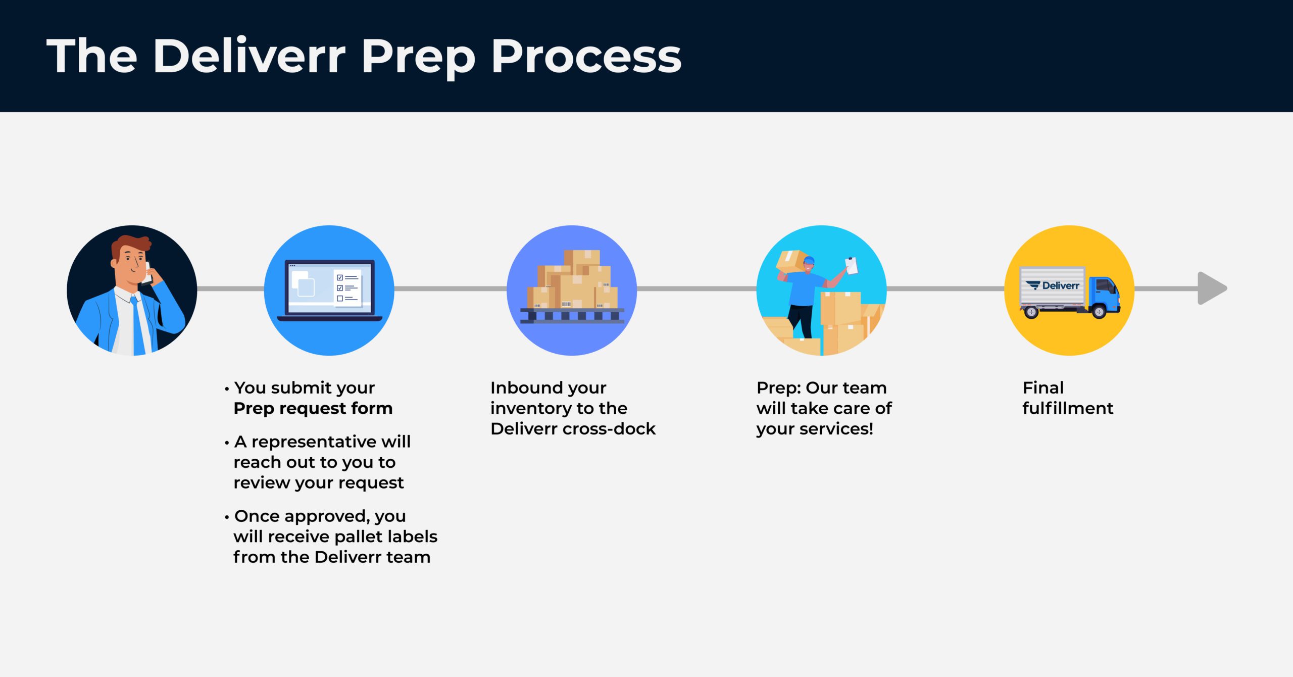 Graphic showing the flow of how the Deliverr Prep process works