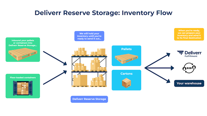Diagram of Deliverr Reserve Storage inventory flow