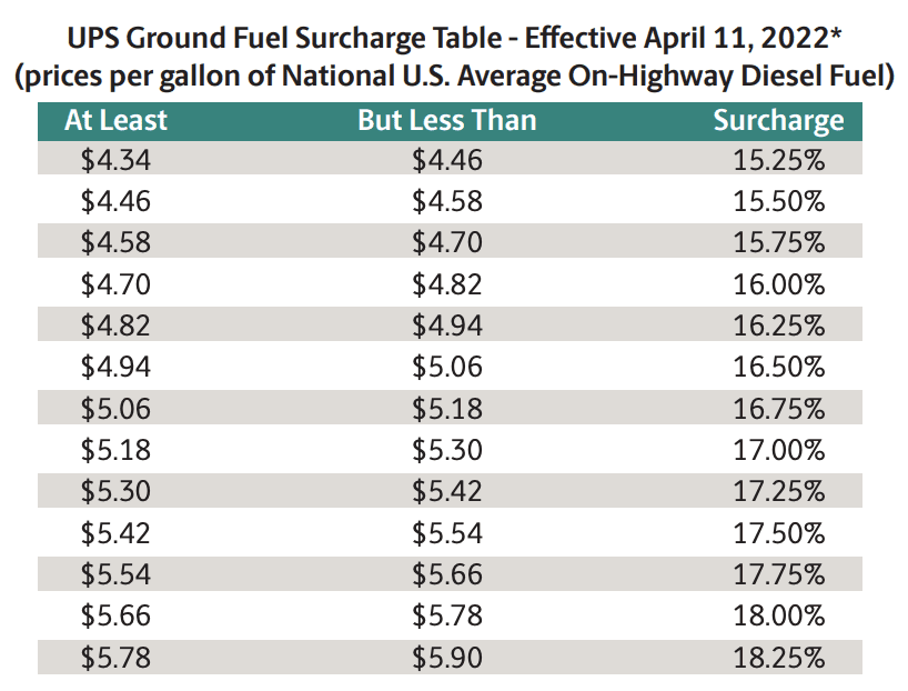 Table outlining UPS Ground fuel surcharges