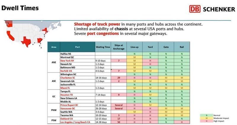 Table showing shortage of truck power in many U.S. ports and hubs