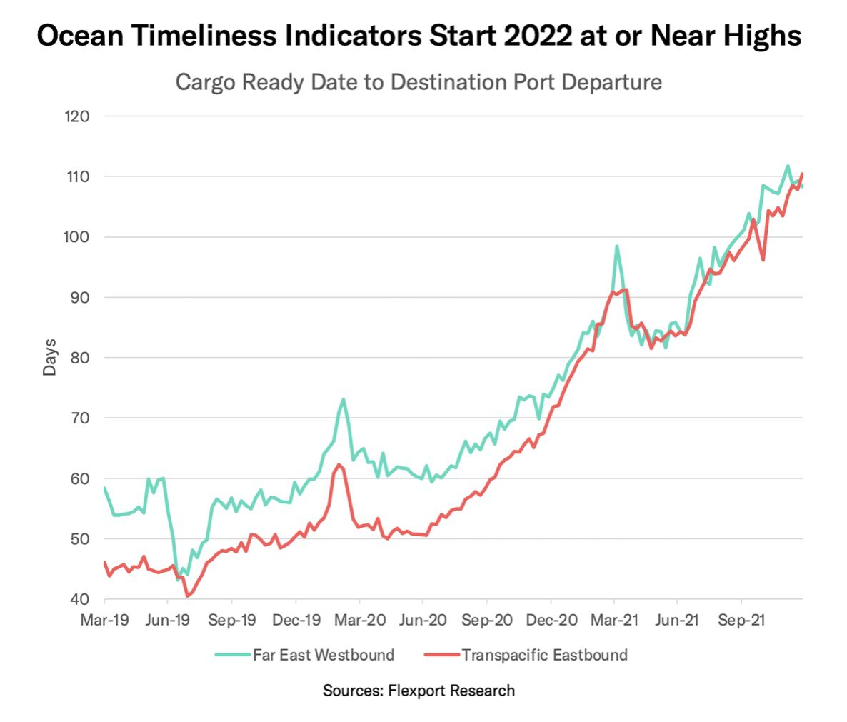 Chart showing ocean timeliness indicators at the start of 2022