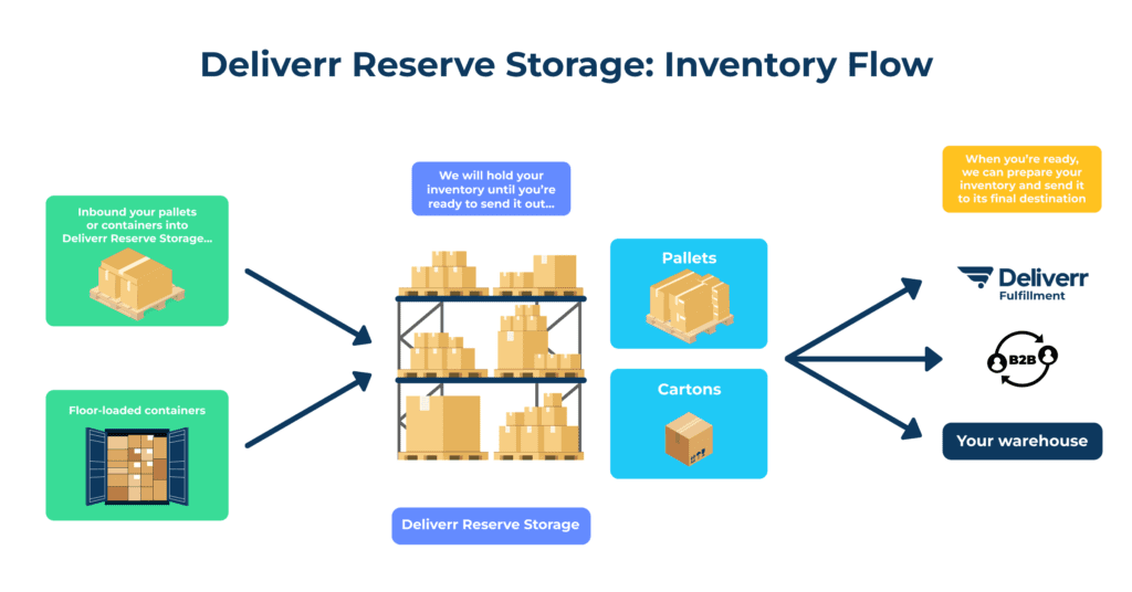 Diagram of Deliverr Reserve Storage inventory flow