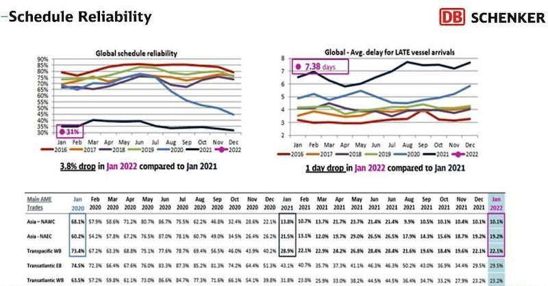 Visuals showing global schedule reliability decreases and late vessel arrivals