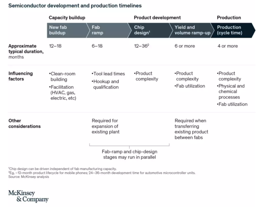 Visual showing semiconductor development and production timelines
