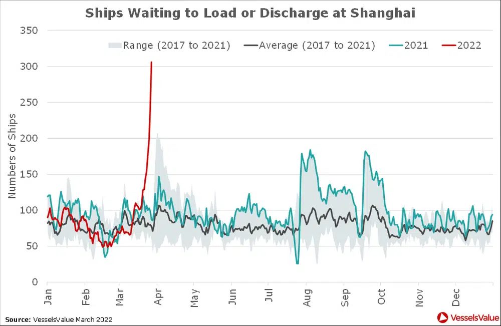 Graph showing increased port backups as a direct effect of Shanghai shutdowns